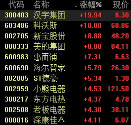 家电板块大涨：“双十一”销售旺季启动 3条主线配置