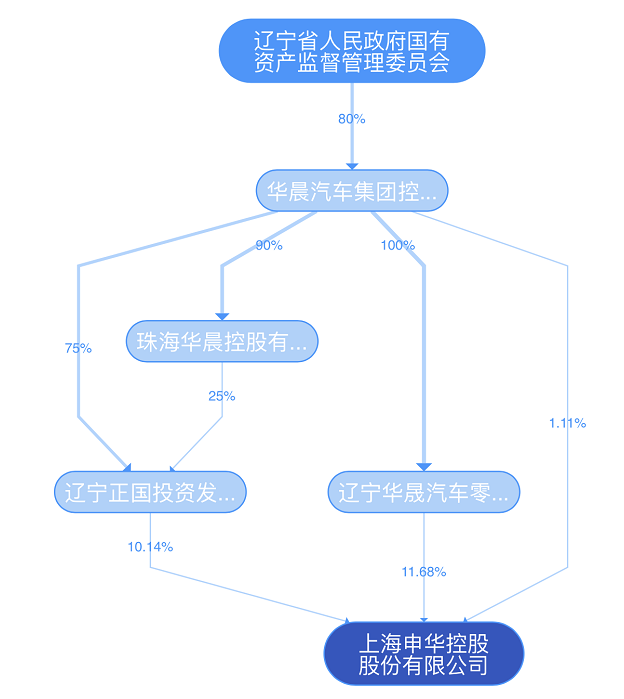 华晨10亿债券违约 这些债基投资者又遭殃了