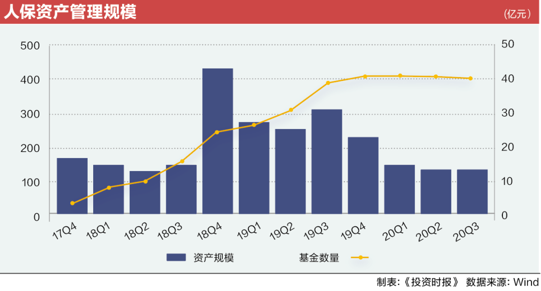 公募规模腰斩!人保资产年内9只债基飘绿 五位基金经理离职