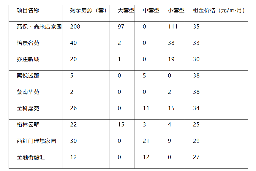 北京大兴区365套公租房启动快速配租