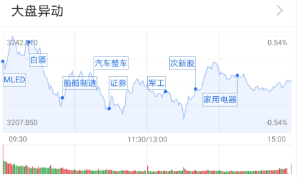 两市分化明显：汽车板块强势 后市会震荡向上吗？