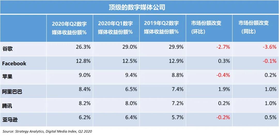 SA：Q2谷歌全球数字媒体收益份额下降2.7％，创六年来新低