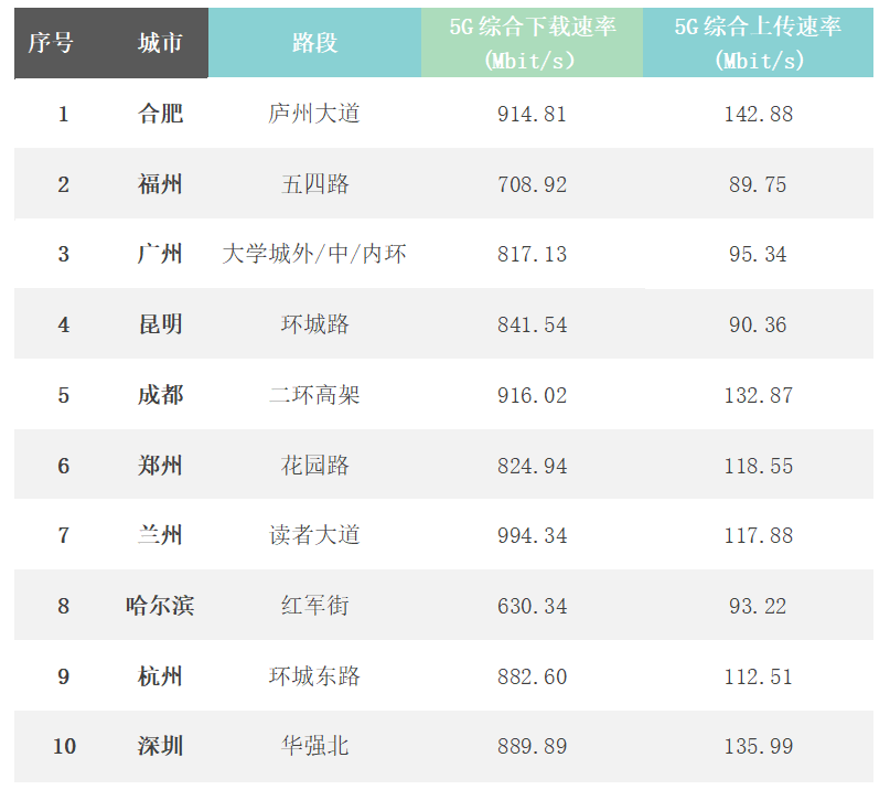 图2 十大城市重点路段的5G速率（数据来源：中国信息通信研究院）