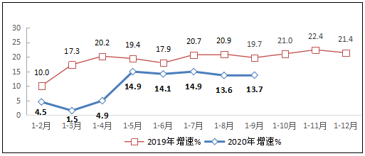 图1 &nbsp;2019-2020年前三季度互联网业务收入增长情况