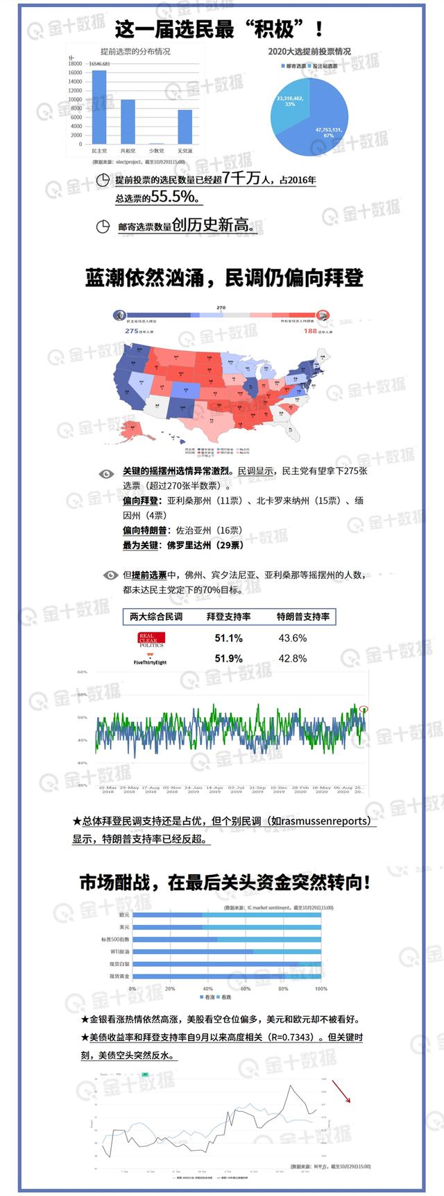 恐慌指数”飙升！美国大选在即，特朗普还会像四年前那样翻盘吗