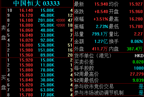 148亿：恒大清仓广汇集团全部股权 盘中大涨超3%