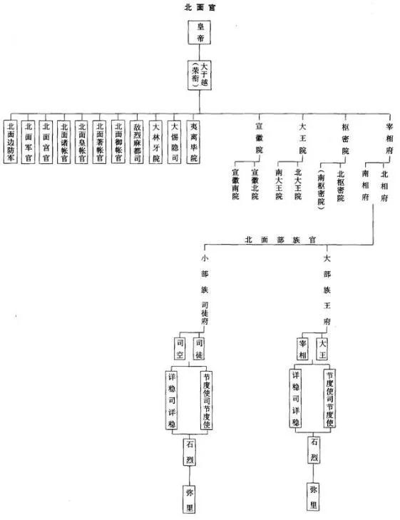 辽朝为什么会形成特殊的五京制和南北两面官制