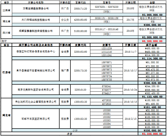 双鹭药业被报涉虚开增值税票八千万 高额销售费用反噬陷业绩困境