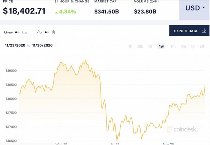 末日博士鲁比尼：投资比特币像在赌场赌钱，投资者应远离