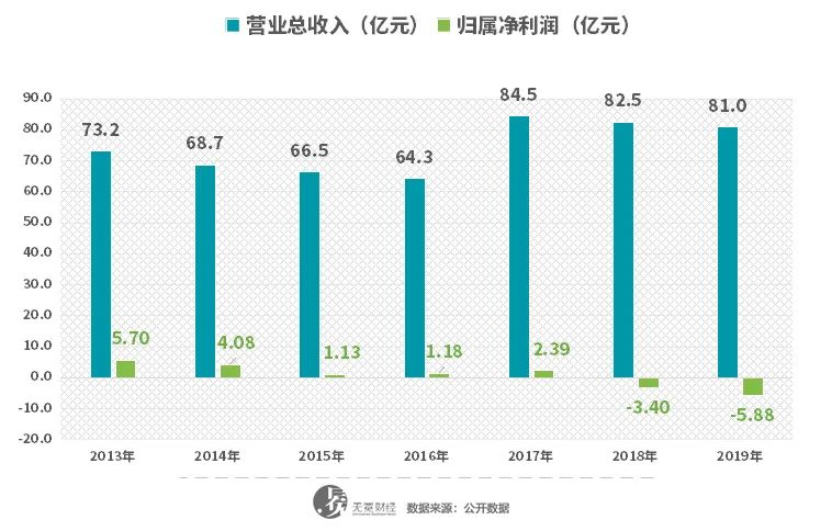 ▲中央商场历年营收及净利润情况。