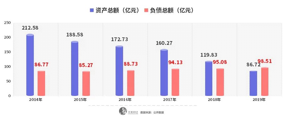 ▲雨润食品持续亏损。