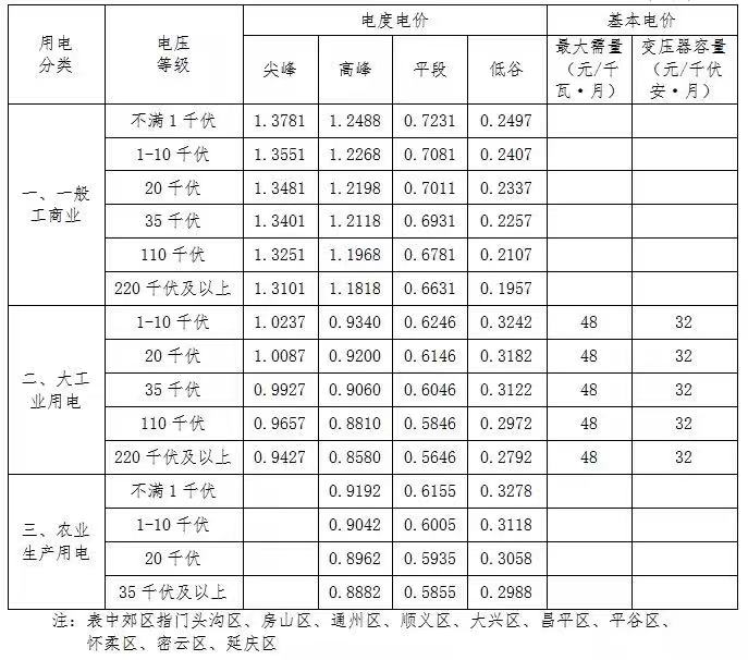 北京市郊区非居民销售电价表