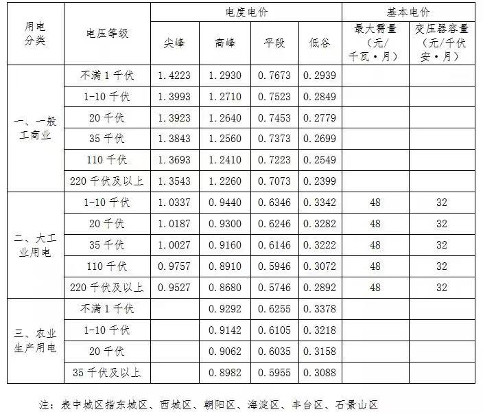 北京市城区非居民销售电价表