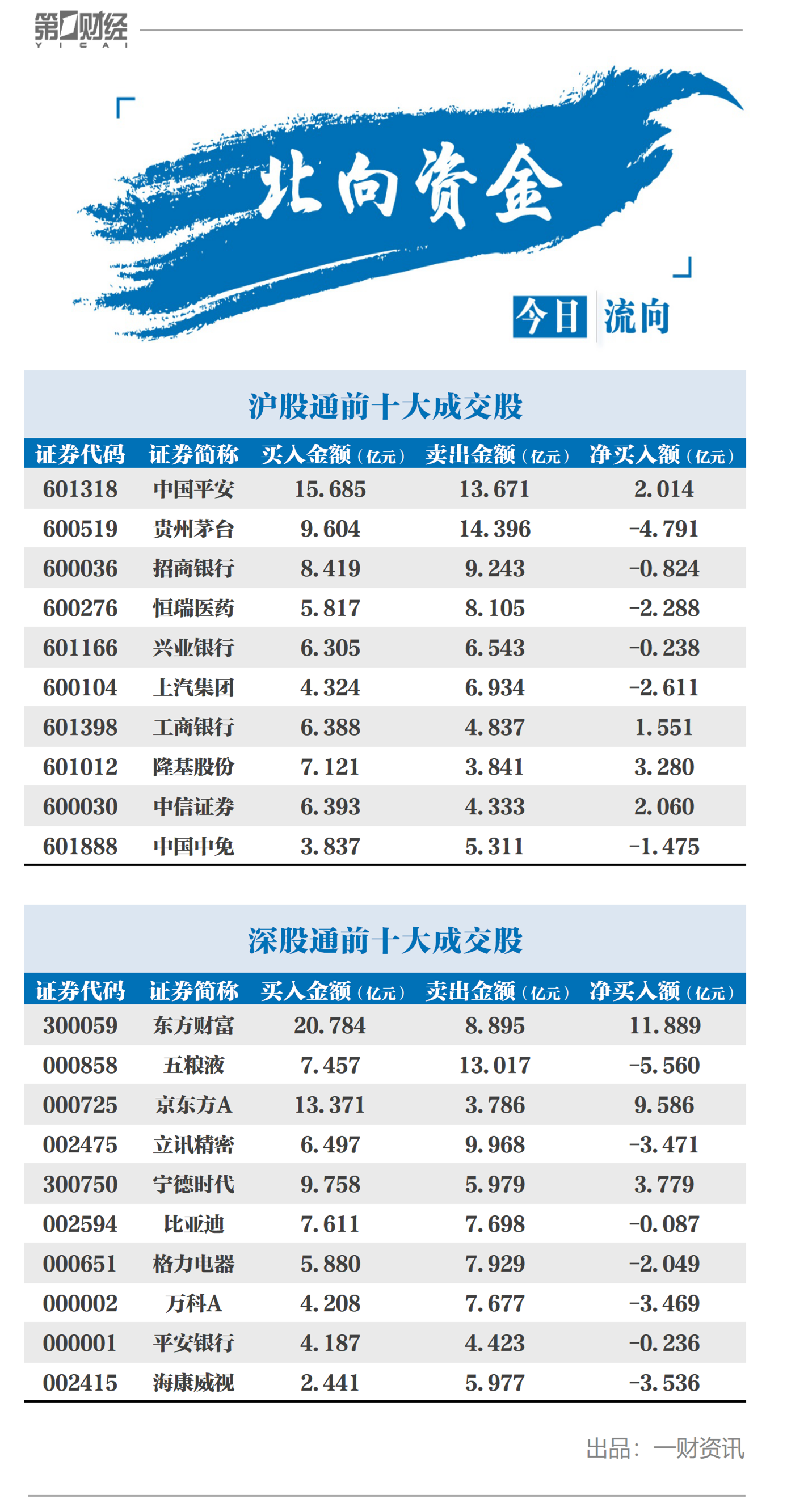 北向资金今日净流入49亿元 净买入东方财富11.89亿元