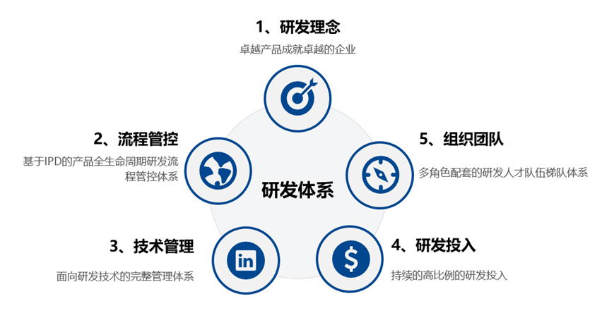 国睿信维reach睿知自主工业软件研发体系