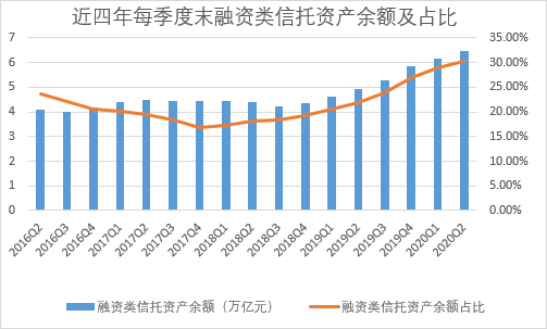 融资类信托占比十季度连续攀升 部分信托公司业务被叫停