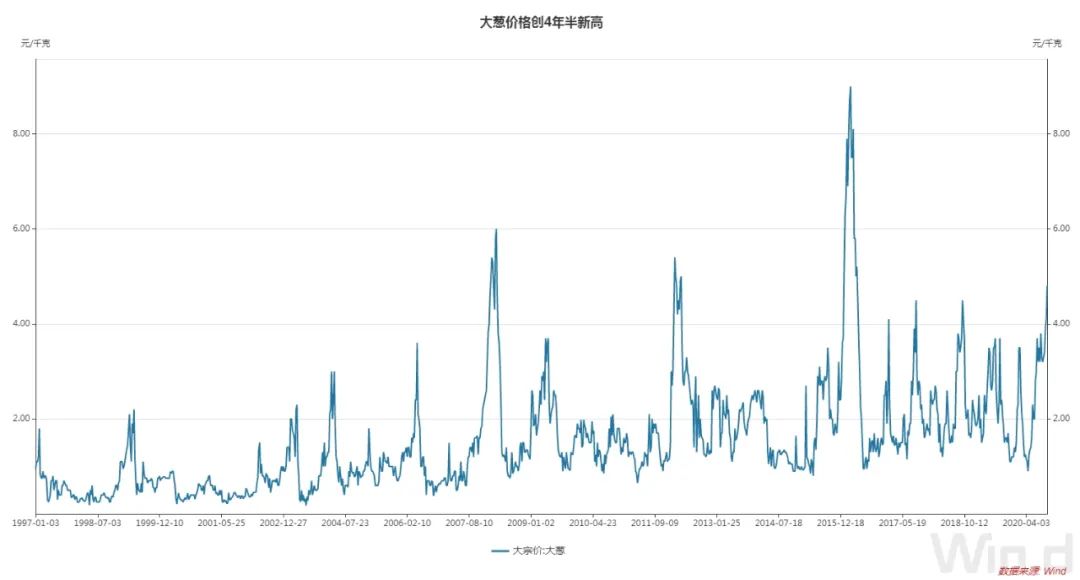 大葱价格创4年半新高 生姜同比涨幅达125% 这些股票不淡定了