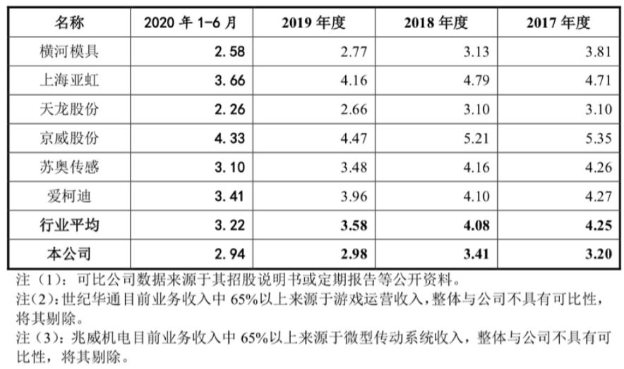 应收账款余额上涨周转率走低 肇民科技IPO大客户集中