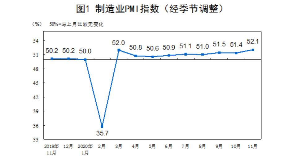 11月PMI达52.1% 三大指数及服务业复苏均达年内高点