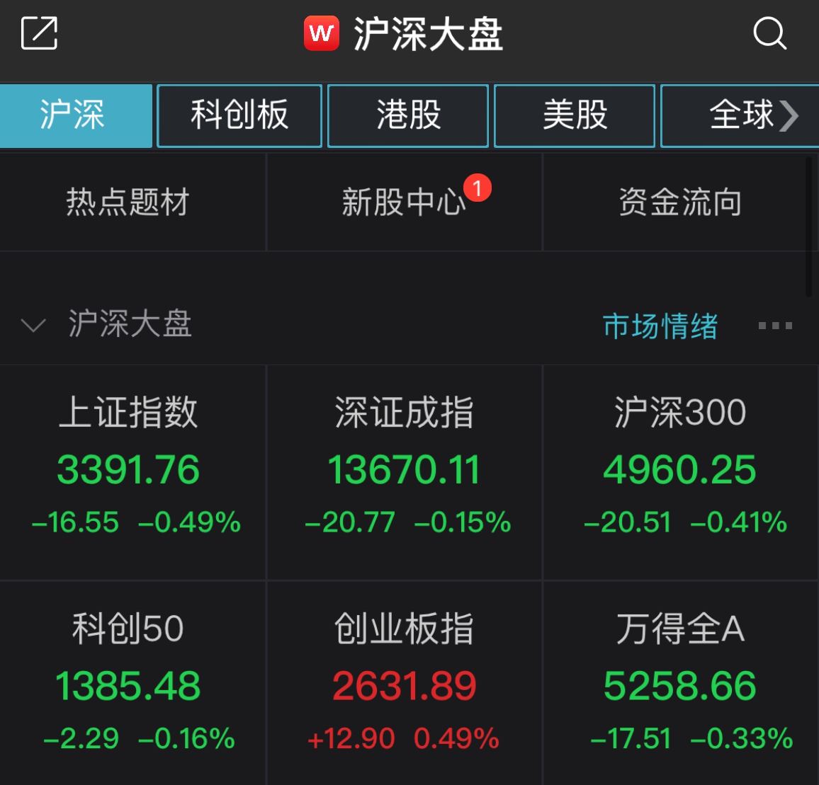 A股11月收官：沪指累涨5.19%，3400点得而复失