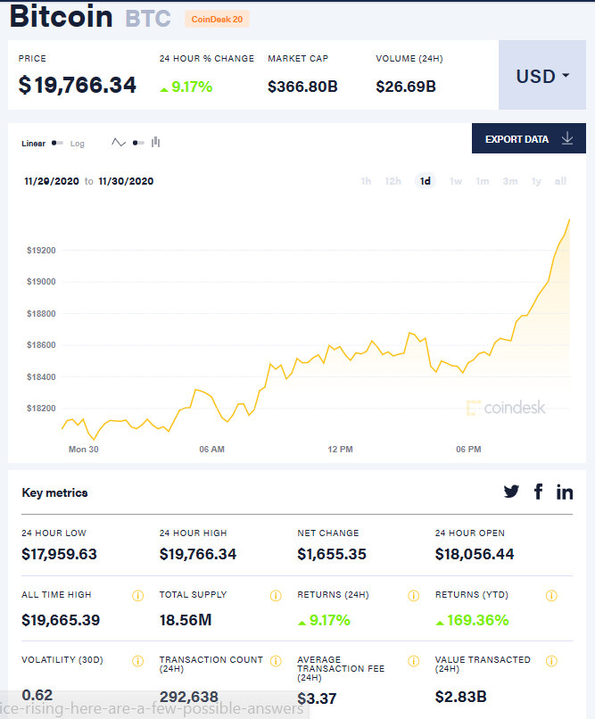  比特币一日价格走势与历史极值 图片来源：coindesk