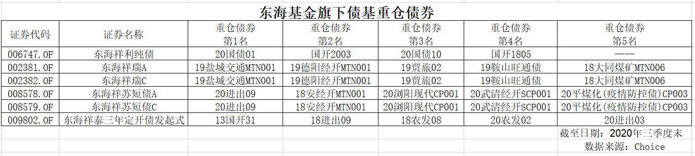 “永煤债”多米诺骨牌效应显现 东海基金被调查
