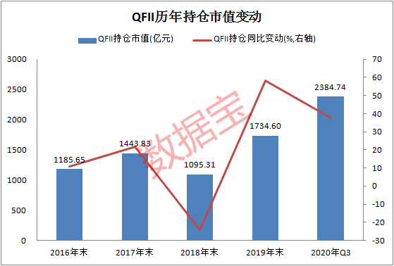 QFII重仓股名单：聪明钱转投大周期 23股连续20个季度获坚定持有