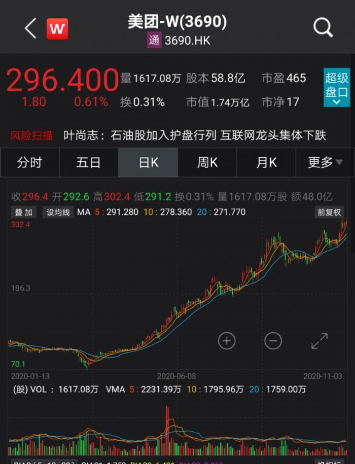 港股股价盘中再创新高 美团回应内地上市传闻:暂无计划或时间表