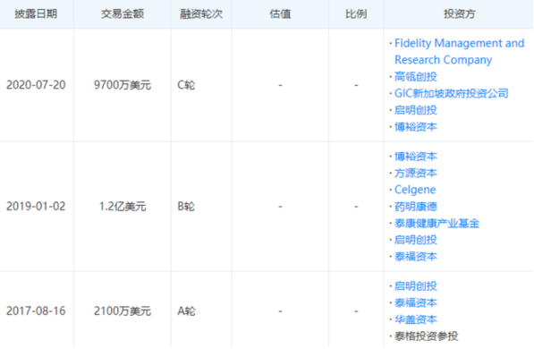 德琪医药通过港交所聆讯：募资至少3亿美元 在抗肿瘤领域往绩突出