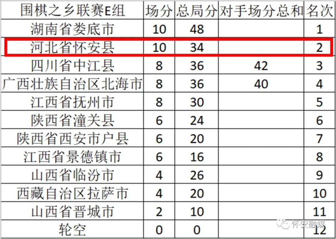 2020中国围棋排名_2020中信置业杯中国女子围棋甲级联赛