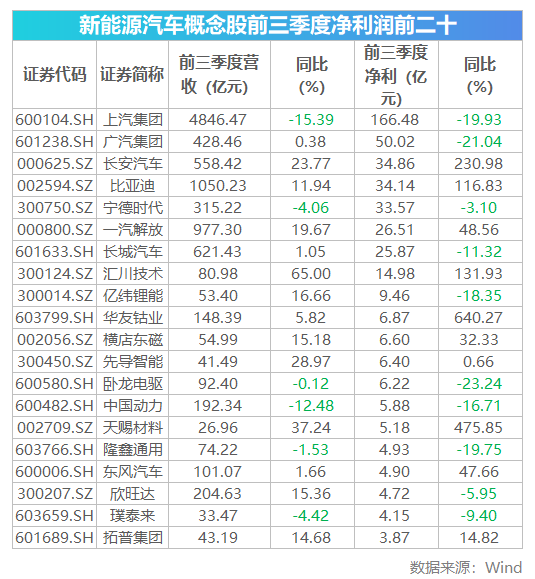 新能源汽车概念股大涨 哪家业绩最出色？