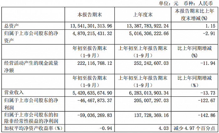 三元股份隐忧浮现：预计全年业绩大幅下滑，太子奶被限制高消费