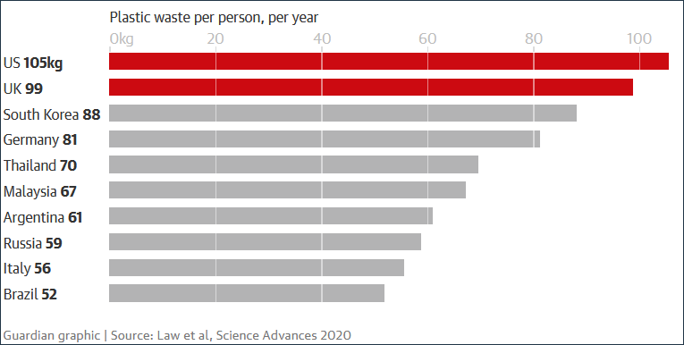 人均每年塑料垃圾生产量，美国以105千克高居榜首 来源：《科学进展》杂志
