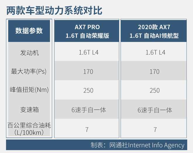 加“PRO”后对比 东风风神AX7新老车型对比