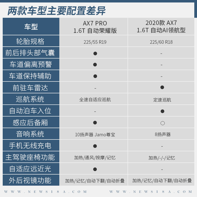 加“PRO”后对比 东风风神AX7新老车型对比