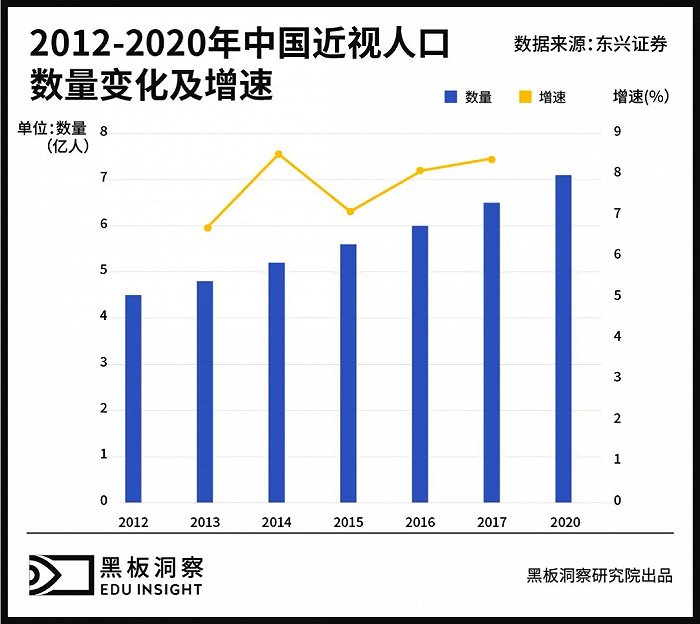 鼻梁上的“负担”：7亿数字的背后近视情况到底有多严重？