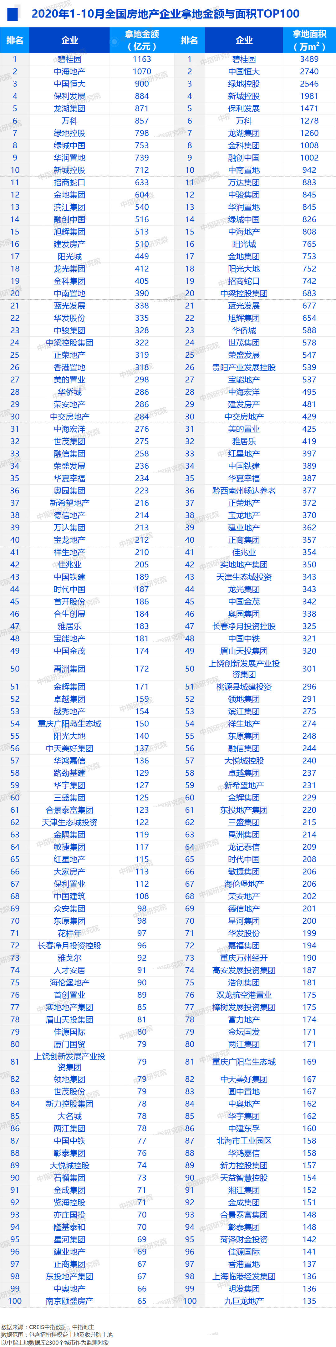 2020央企房地产排名_产业地产投资情报:2020年1-10月新疆投资拿地TOP10企业
