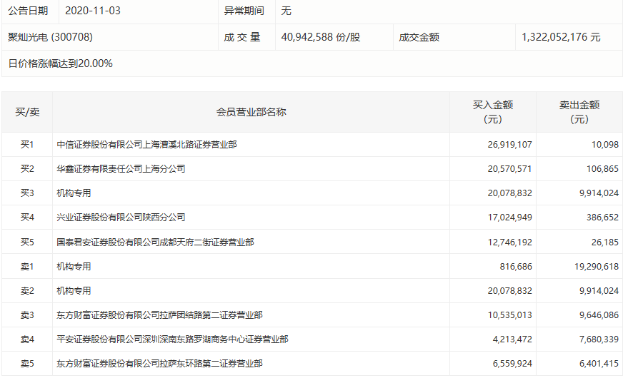 第三代半导体走高：聚灿光电涨停 机构资金出现分歧
