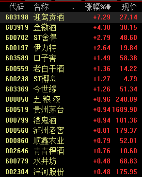 白酒三季报飘香:酒价与股价齐飞 大涨之后还能上车吗 ？