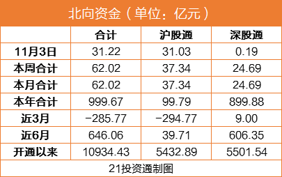 北上资金连续两日净买入60亿元 低估值公司要爆发？（名单）