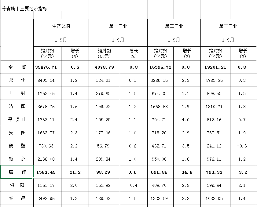 焦作gdp2020前三季度怎么负增长_河南2021年前三季度GDP:与浙江越来越远,商丘、焦作低迷