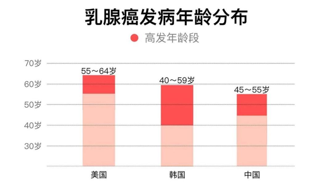 根据国家癌症中心2018年发布的最新数据,中国女性乳腺癌发病率为41.