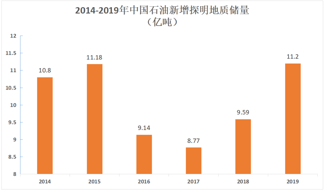 2019年,中国石油新增探明地质储量创了6年来的最高峰,达到11.