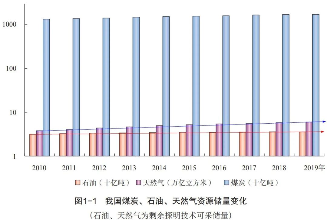 不过回顾过去十年国内石油资源储量会发现,由于每年新资源的发现补充
