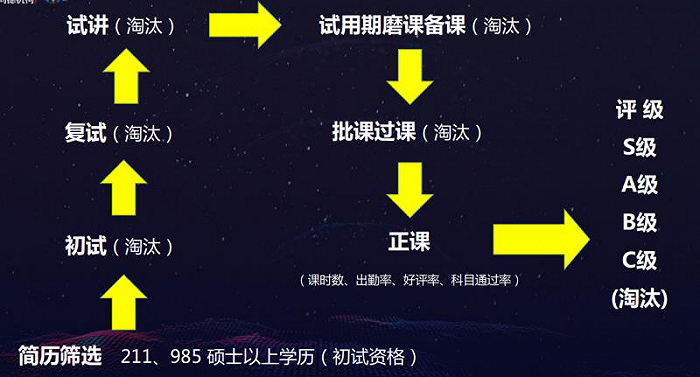 班主任發(fā)布在群里的師資篩選流程