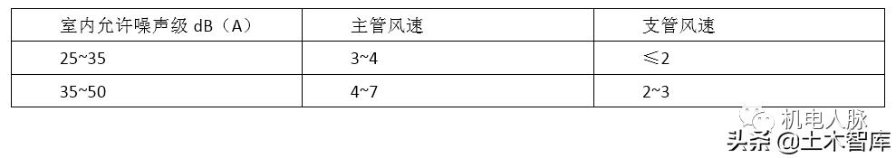 暖通规范中关于各类常见风管风速 风口风速 水管流速的规定 机械 实用供热空调设计手册 风速 新浪新闻