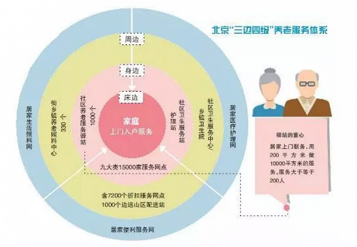 图:北京"三边四级"养老服务体系总图