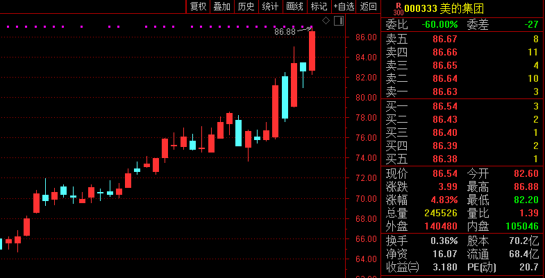 发生了什么？聪明钱突然暴力抄底20亿！家电诞生6000亿巨头