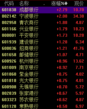 银行业三季报印证改善预期 上市银行业绩拐点已来？