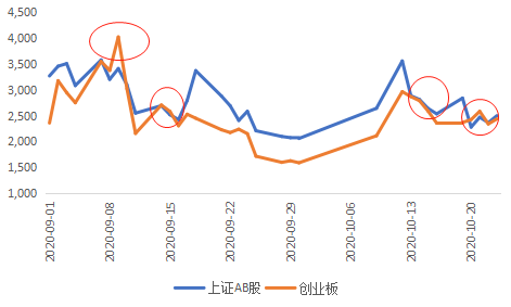 行业分化释放重磅信号，创业板成交额超沪市或成常态？